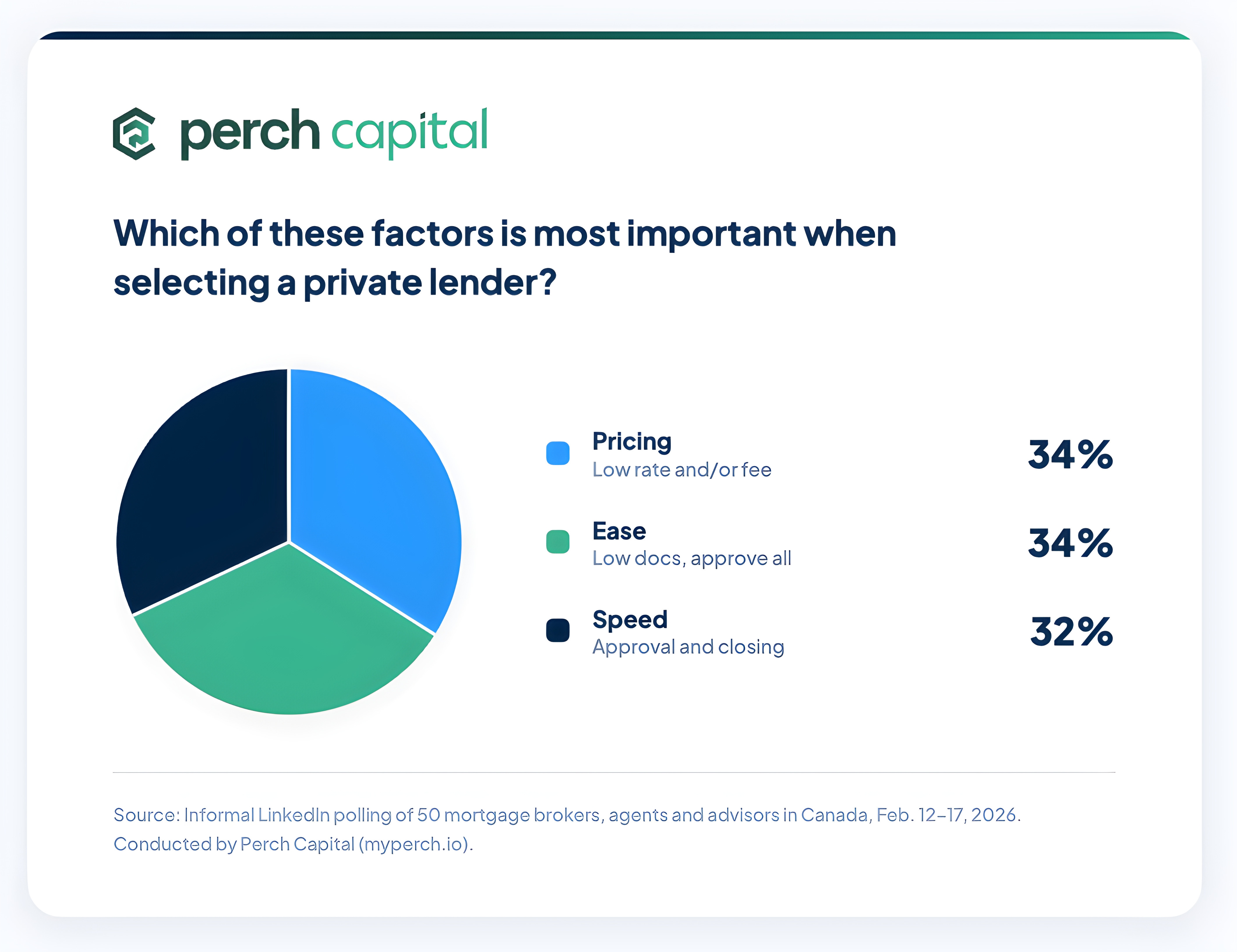 Perch Capital Survey Data | Which of these factors is most important when selecting a private lender