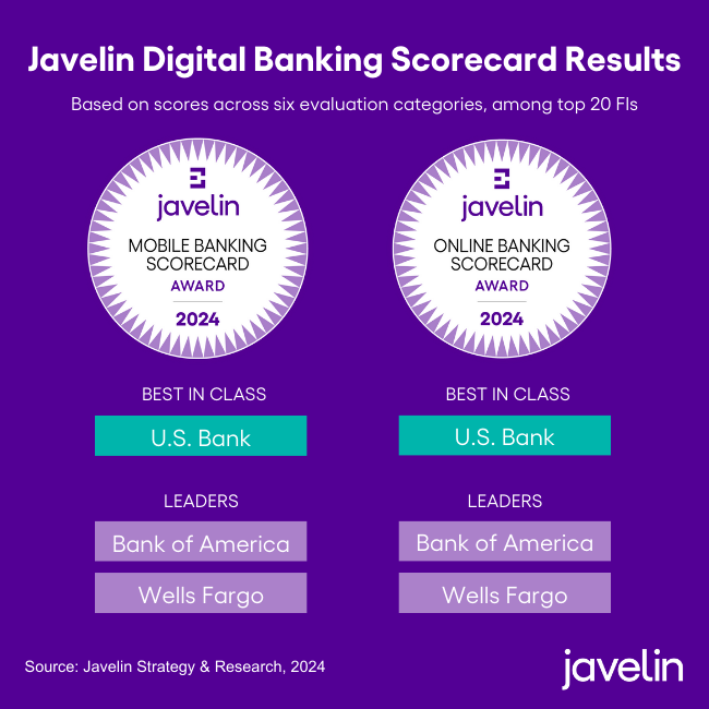 Consumers’ Growing Demand for Simplicity and Security Helps U.S. Bank Top Javelin’s 2024 Digital Banking Scorecards thumbnail