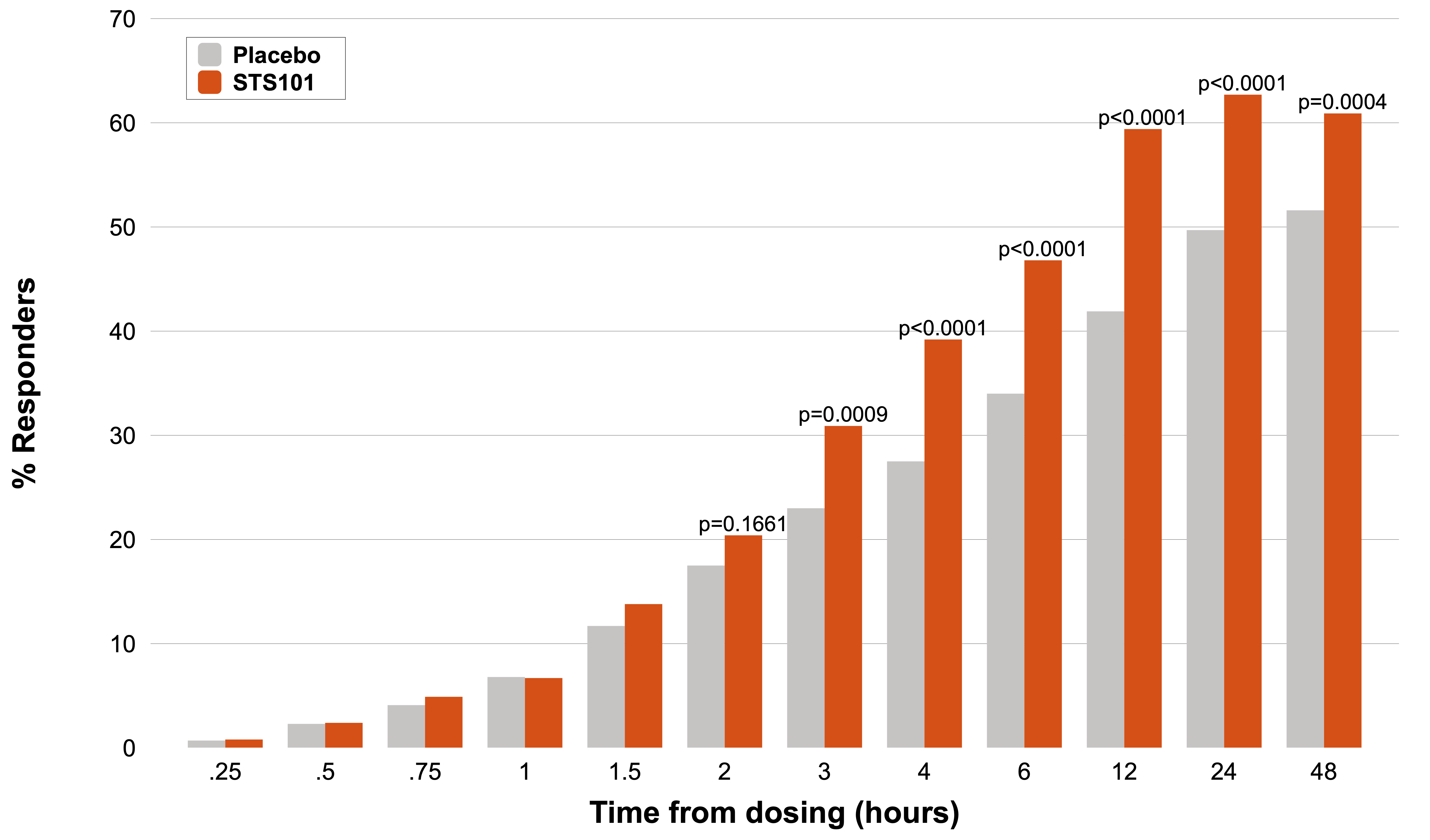 Satsuma Pharmaceuticals Announces Topline Results from