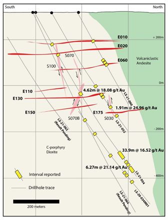 North-south cross section through the eastern part of the Ormaque Deposit (section line shown on Figure 2) showing geometry of gently-dipping extension vein lenses and more steeply-dipping shear veins, and selected recent drill intercepts from this news release.