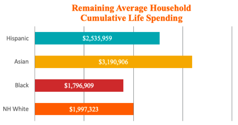 Based on life expectancy projections from average median adult age for each segment as of date of study. Span in years=Hispanics-44.8 years, Asian-40.7 years, Black-33.8 years, Non-Hispanic White-30.7 years.
