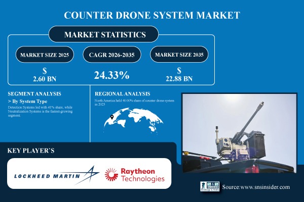 Counter Drone System Market