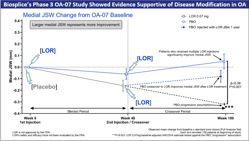 UK's MHRA Accepts Biosplice's Application for Lorecivivint (LOR) in Knee Osteoarthritis and Begins Assessment