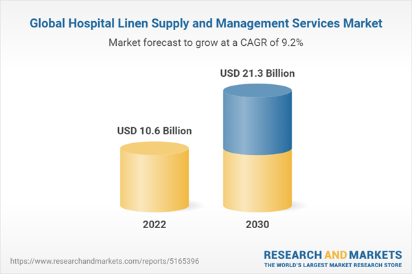 Global Hospital Linen Supply and Management Services Market