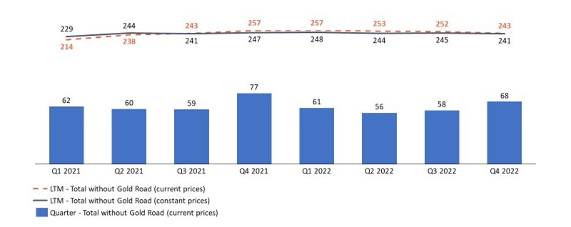 Consolidated GEO Production per Quarter and LTM