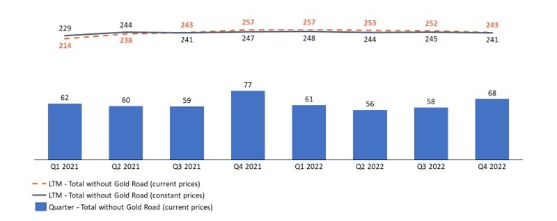 Consolidated GEO Production per Quarter and LTM