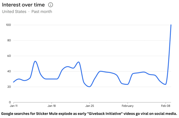 Sticker Mule Giveback Initiative Sets Social Media Records On Day One