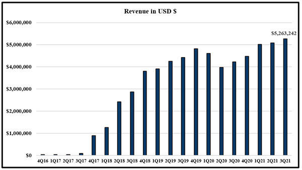 NLH Q3 2021 Revenue in USD