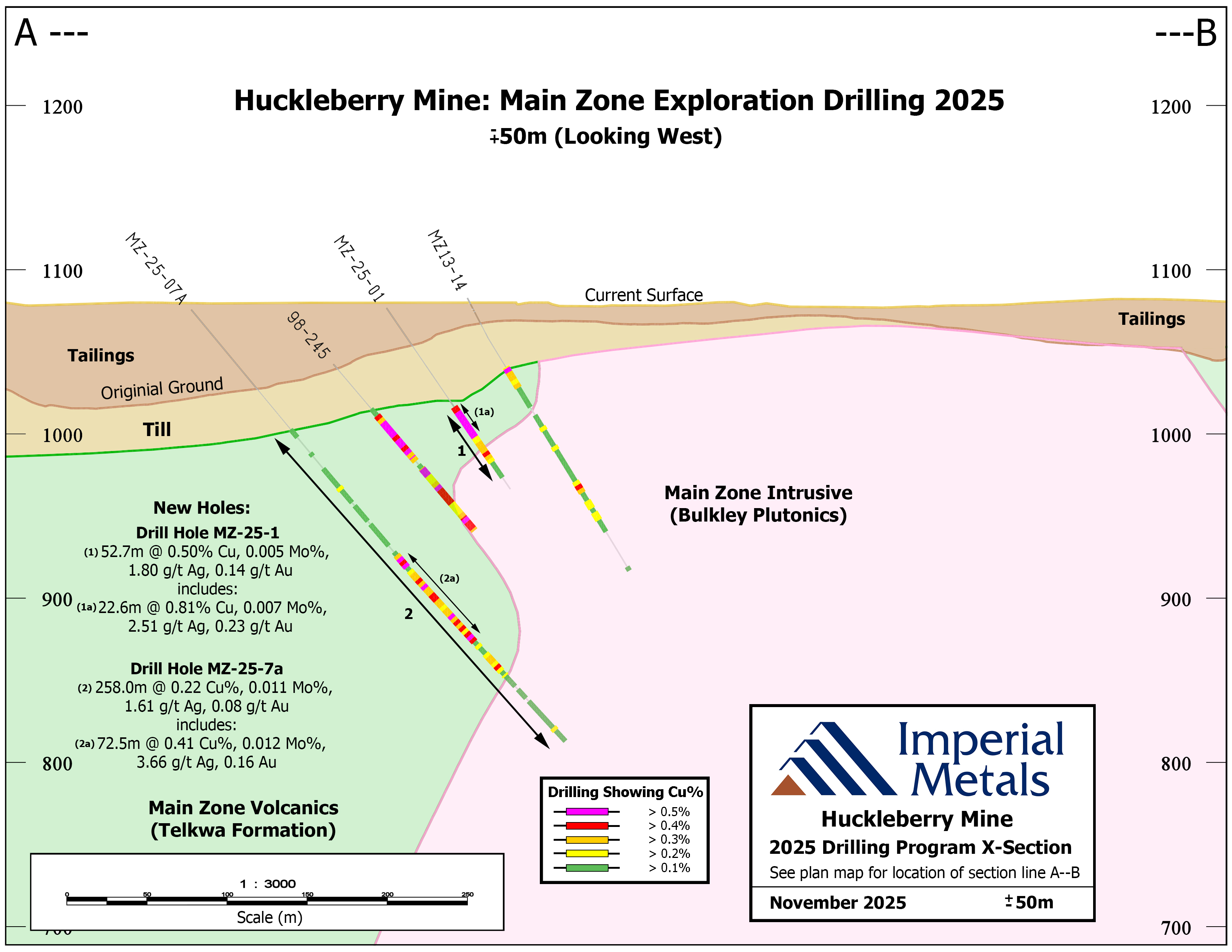 Figure 2: Section A – B’ showing the interpreted geology in section with the new drilling (MZ-25-1 and MZ-25-7a). Looking West. image