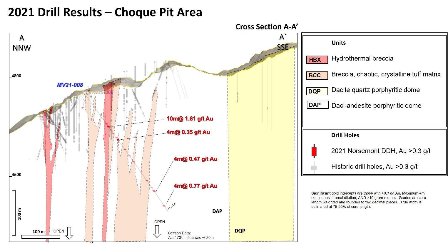 Figure 3: Cross-section A-A’ through drill hole MV21-008 showing significant gold intercepts and preliminary geological interpretation.
