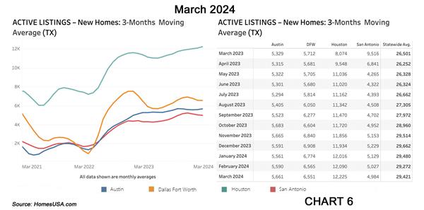 Chart 6: Texas Active Listings for New Home Sales (Inventory)