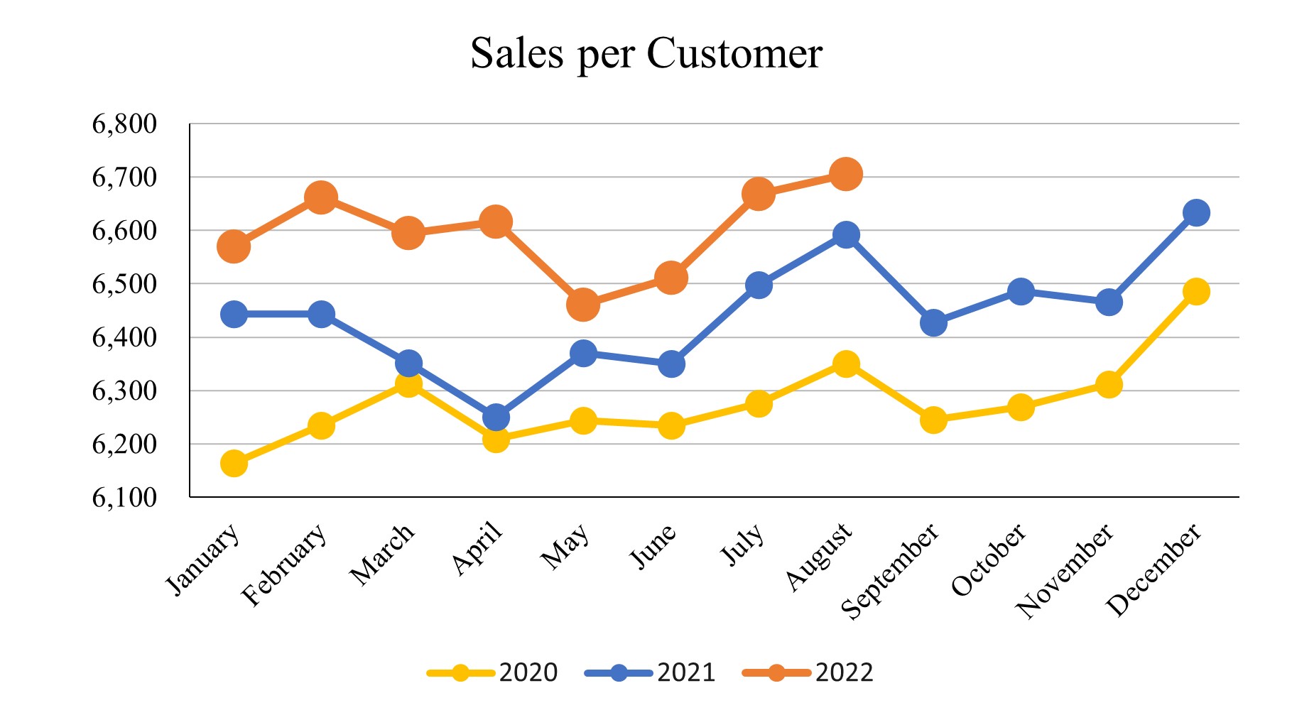 August 2022_Sales per Customer