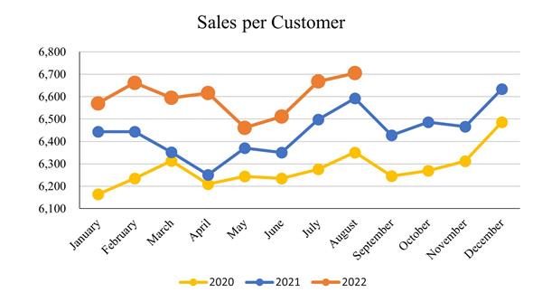 August 2022_Sales per Customer