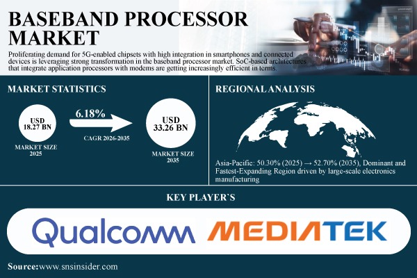 Baseband Processor Market Share & Size Report