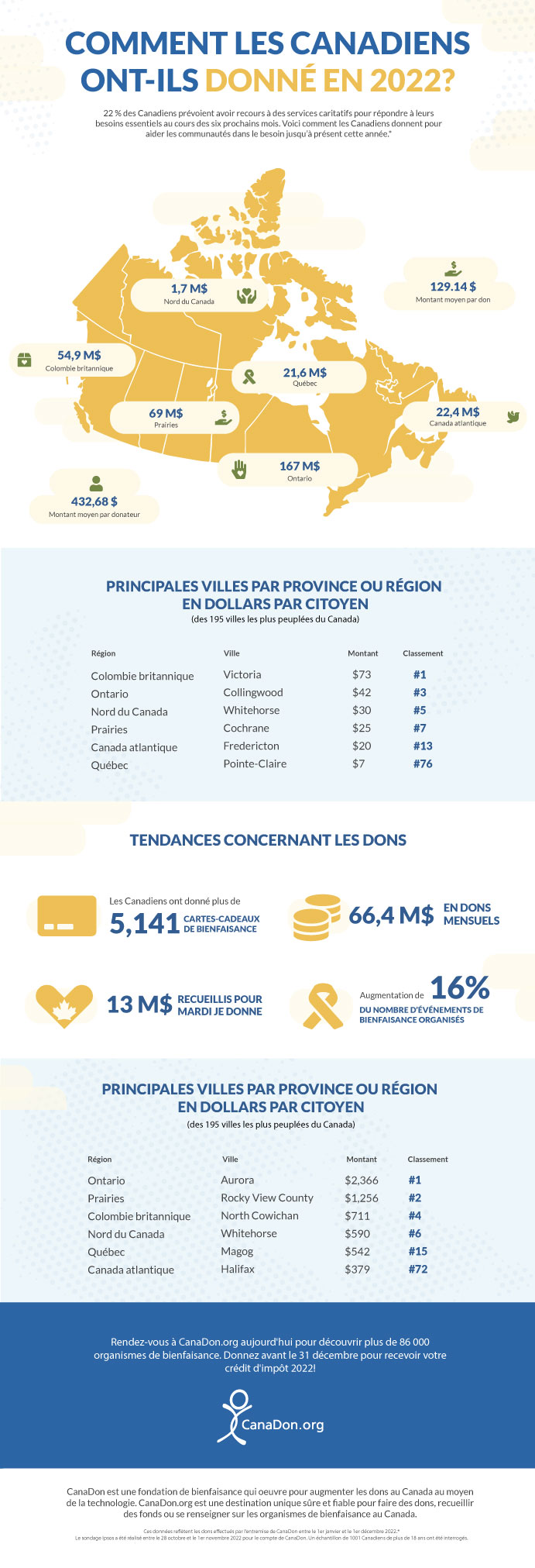 Comment Les Canadiens Ont-Ils Donné En 2022?