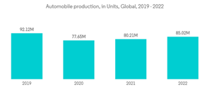 Butylated Hydroxytoluene Market Automobile Production In Units Glob