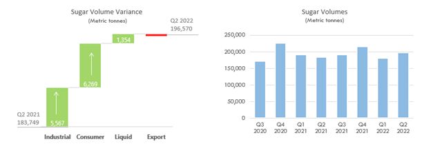 Sugar Volume Variance and Sugar Volumes