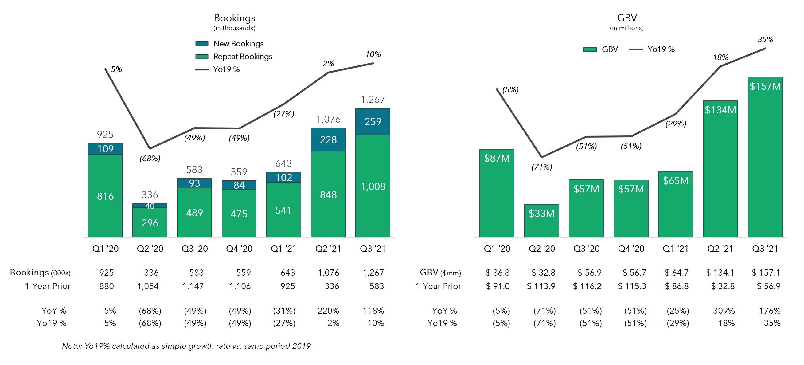 Bookings + GBV