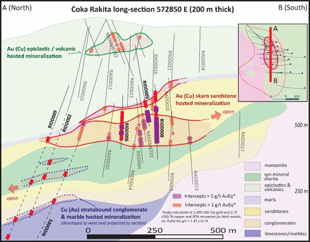 Updated long-section through Čoka Rakita displaying new drilling intercepts, geology and exploration targets.