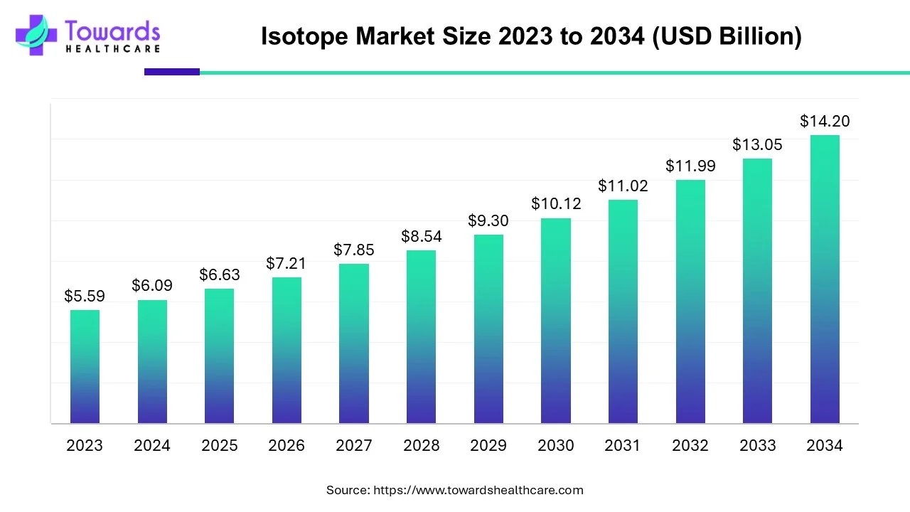 Isotope Market Size Projected to Reach USD 14.2 Billion by 2034, Driven by R&D and Technological Advancements