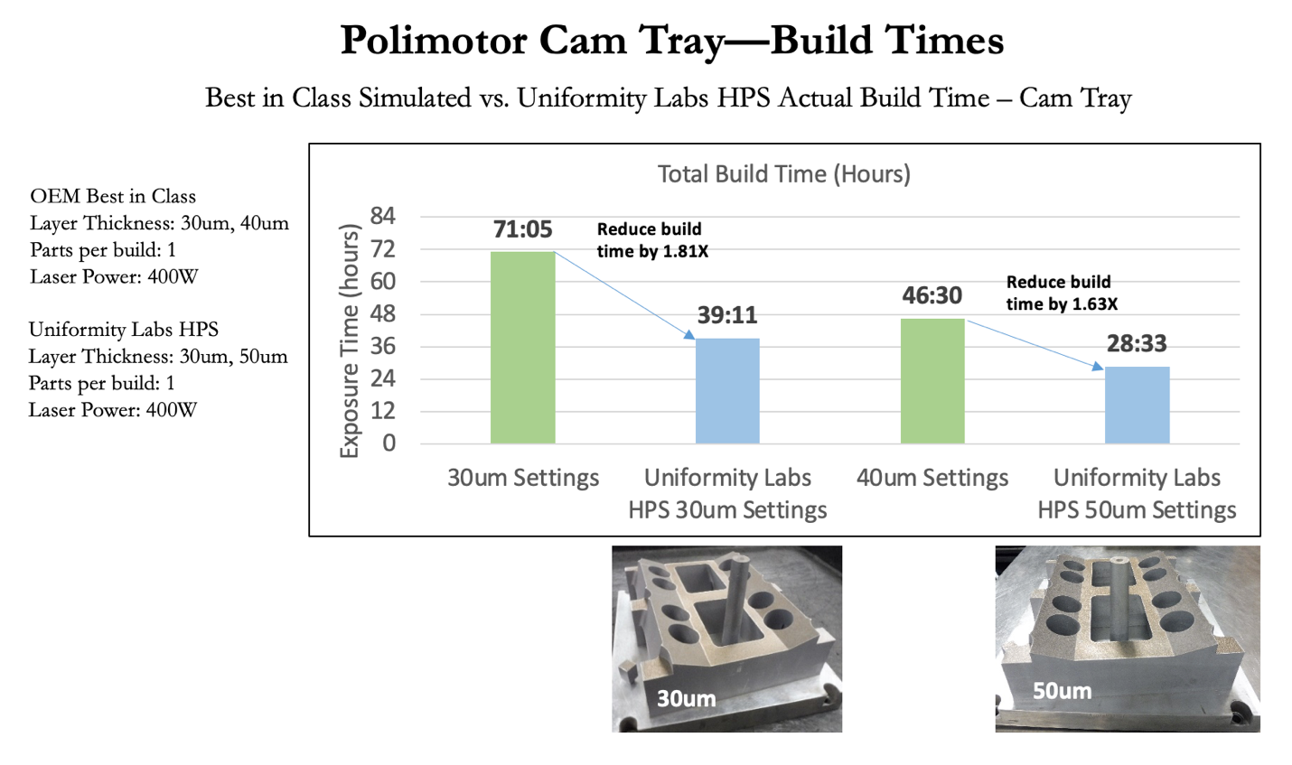 Best in Class Simulated vs. Uniformity Labs HPS Actual Build Time - Cam Tray