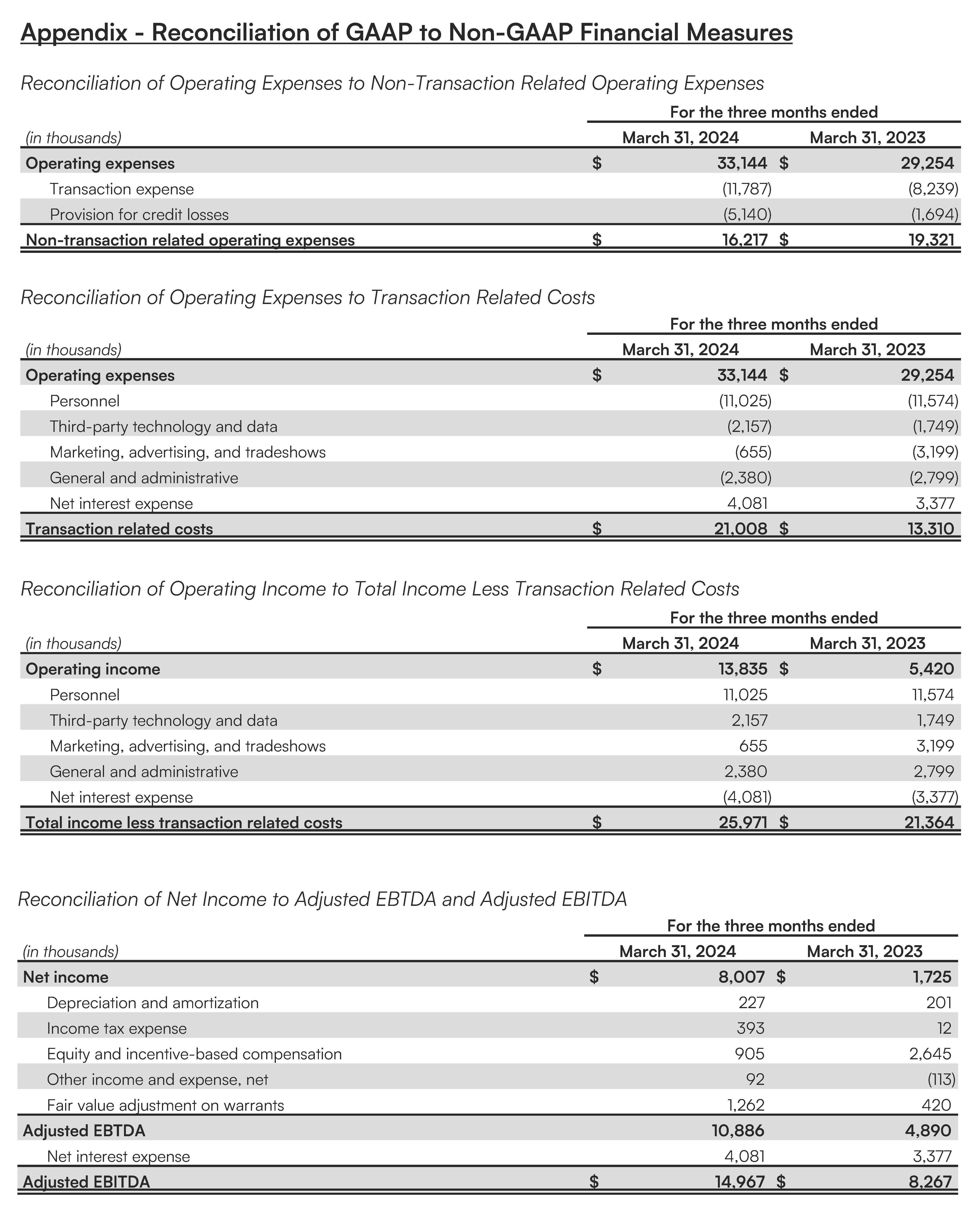 Sezzle Reports First-Quarter 2024 Results thumbnail