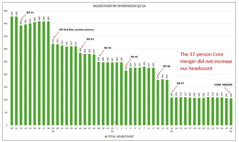 Headcount by Workweek Q2,24