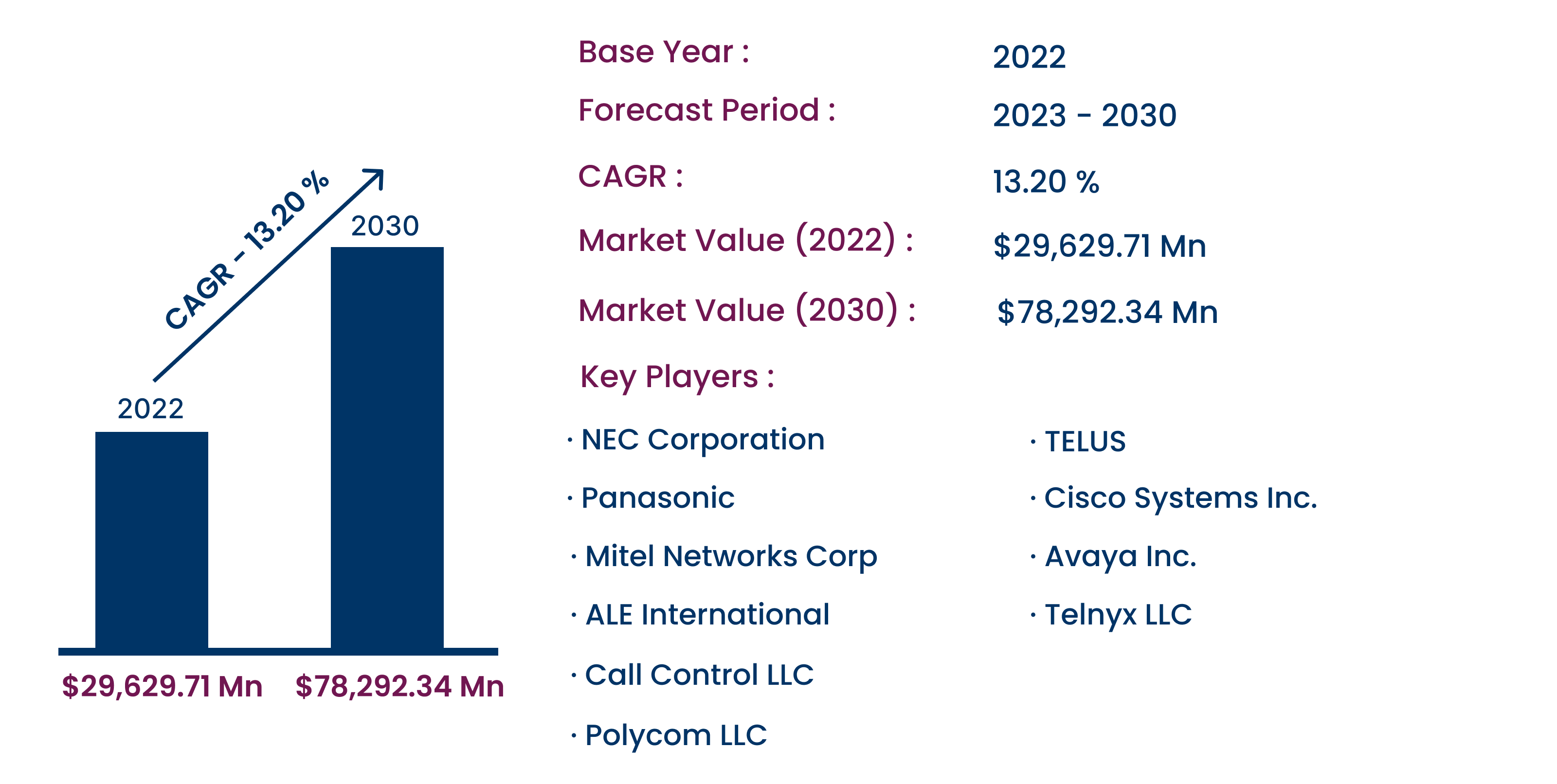 Call Control Market to Hit US$ 78,292.34 Million By 2030 |