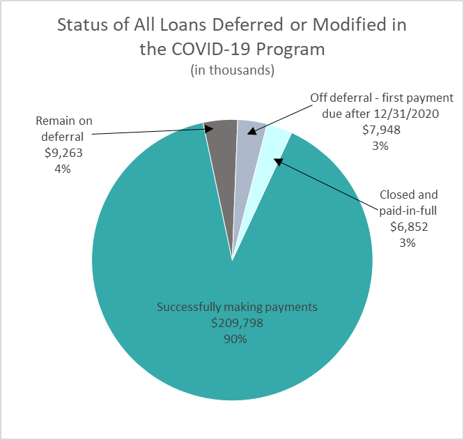 Status of All Loans Deferred or Modified in the COVID-19 Program