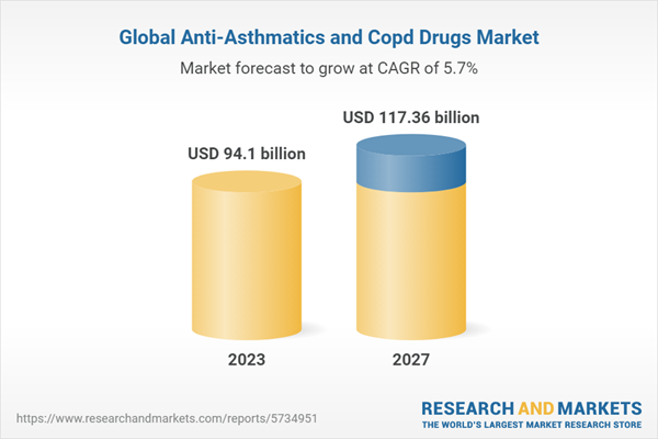 Global Anti-Asthmatics and Copd Drugs Market