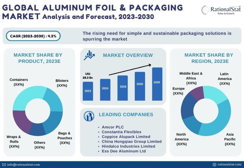 The landscape of the aluminium foil packaging market Features 