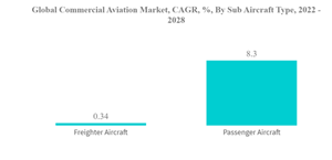 Commercial Aircraft Market Global Commercial Aviation Market C A G R By Sub Aircraft Type 2022 2028