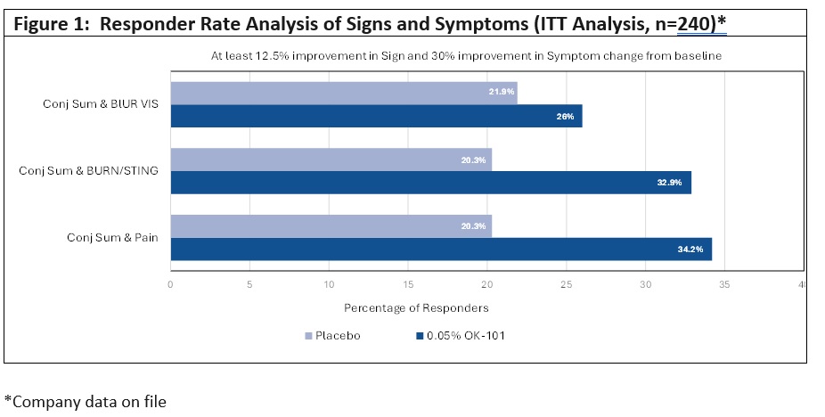 Responder Rate Analysis of Signs and Symptoms (ITT Analysis, n=240)*