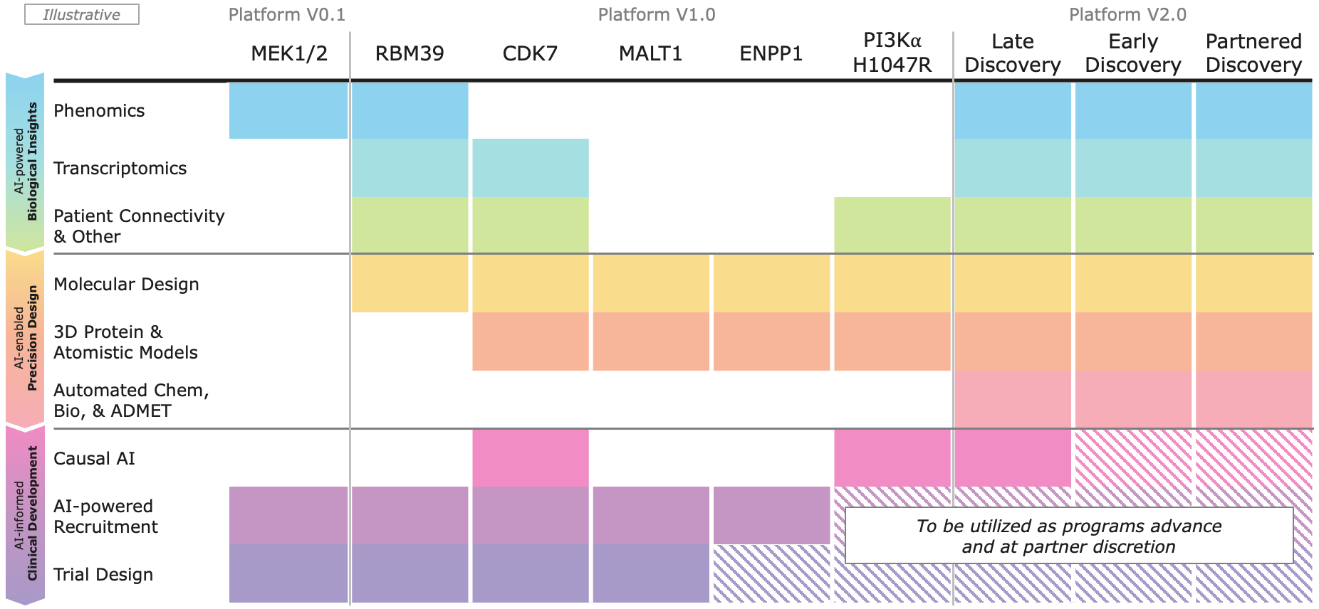 Recursion OS 2.0: The platform is continuing to drive program development by integrating AI across multimodal biology, precision design, and clinical development—enabling faster, more efficient, and more innovative drug discovery and development.