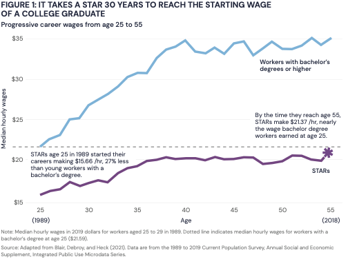 From the Report: It Takes a STAR 30 Years to Reach the Starting Wage of a College Graduate