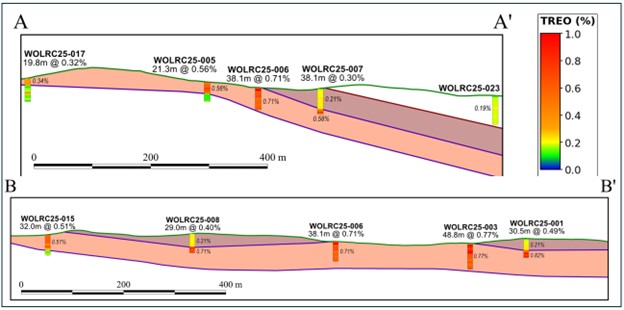 Cross sections A-A’ and B-B’ as outlined above in Figure 3 showcasing the shallow dipping stratigraphy from surface.