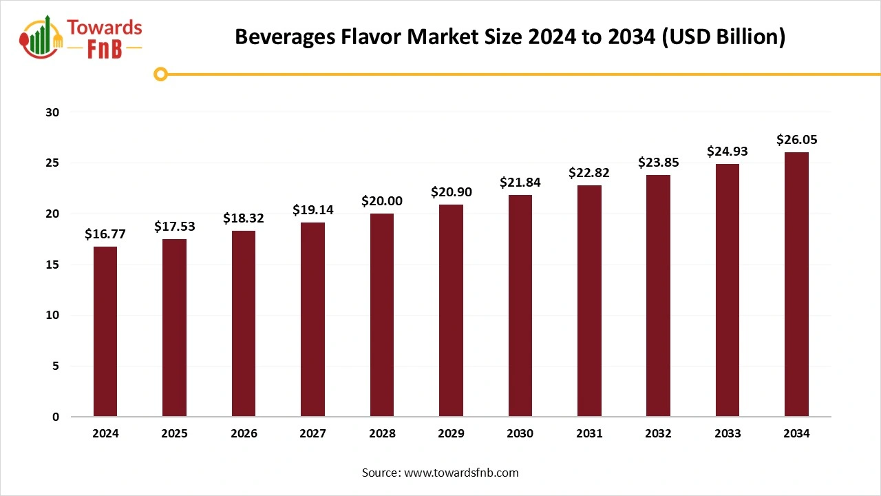 Beverage Flavors Market Size to Exceed USD 26.05 Billion by 2034 | Towards FnB