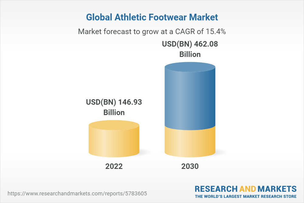 Global Athletic Footwear Market To 2030: Rising Demand For