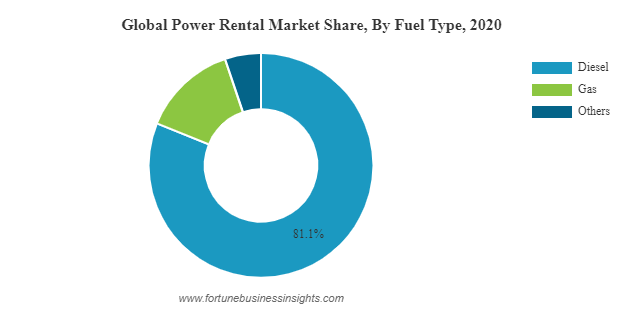 Power Rental Market size worth USD 16.70 Billion by 2028 | Industry expected to grow at 7.9% CAGR
