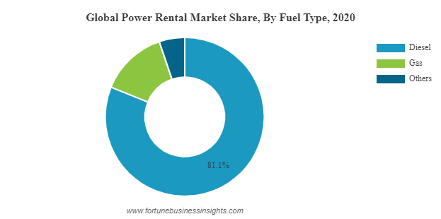 Power Rental Market