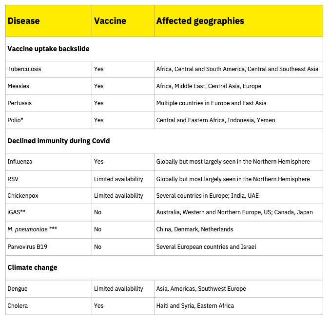 Table on affected geographies by disease