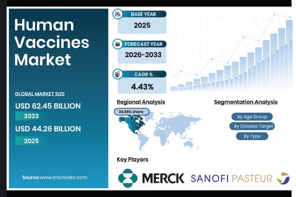 Human Vaccines Market