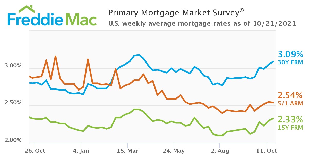 U.S. weekly average mortgage rates as of October 21, 2021.