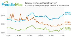 Mortgage Rates Continue to Climb