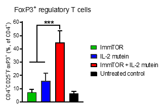 FoxP3+ Regulatory T-Cells