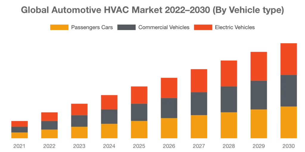 [Latest] Global Automotive HVAC Market Size/Share Worth USD