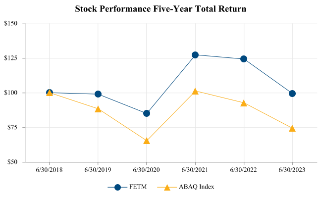 Stock Performance Five-Year Total Return