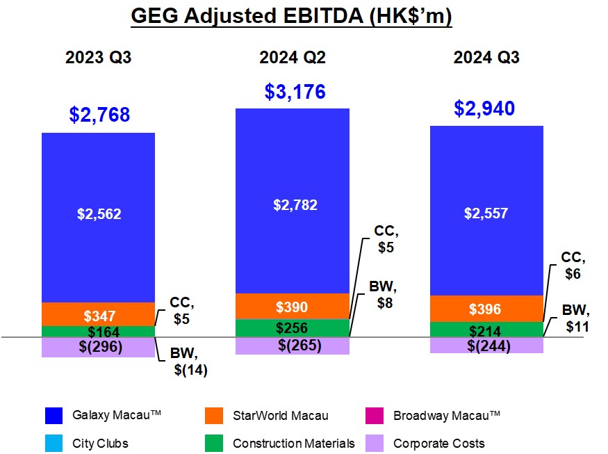 Chart of GEG EBITDA Q3 2024 (English)