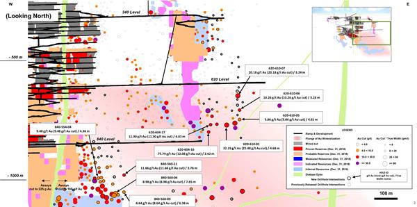 Figure 3 - Island Gold Mine Longitudinal Main and Eastern Extensions – Underground Exploration Drilling Results