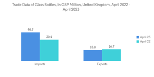 United Kingdom Glass Bottles And Containers Market Trade Data Of Gl